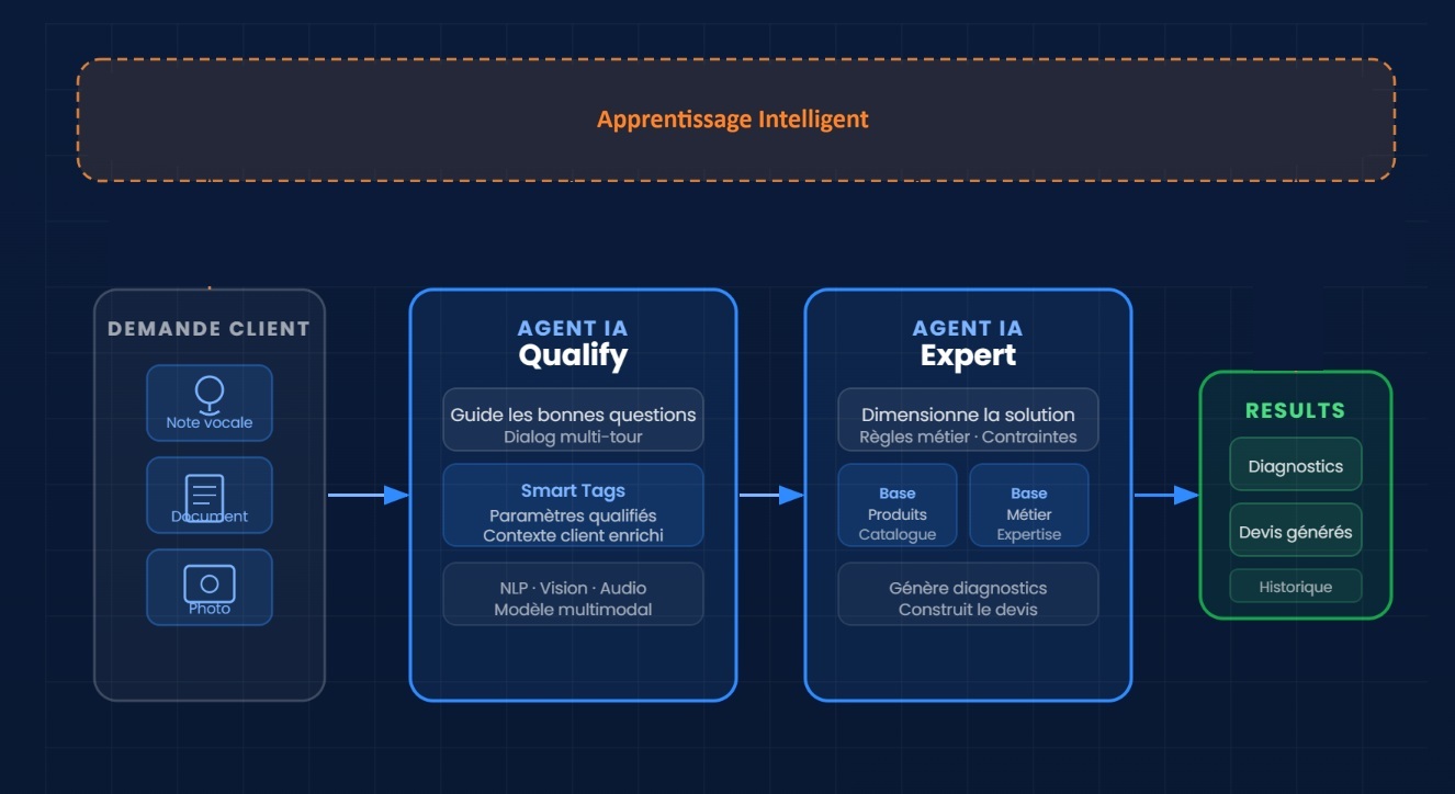 DARYL architecture: multimodal customer request → Qualify AI agent (Smart Tags) → Expert AI agent (product + domain base) → results, under an Intelligent Learning loop