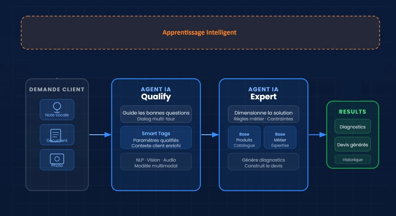 Architecture DARYL : Demande client multimodale → Agent IA Qualify (Smart Tags) → Agent IA Expert (Base produits + métier) → Résultats, sous boucle d'Apprentissage Intelligent