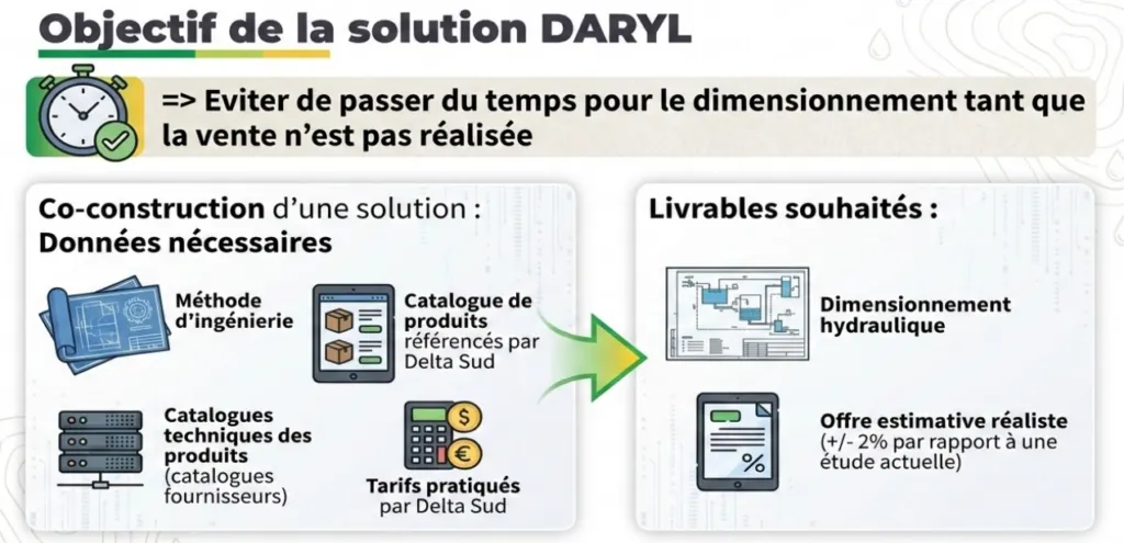 Objectif de la solution Daryl