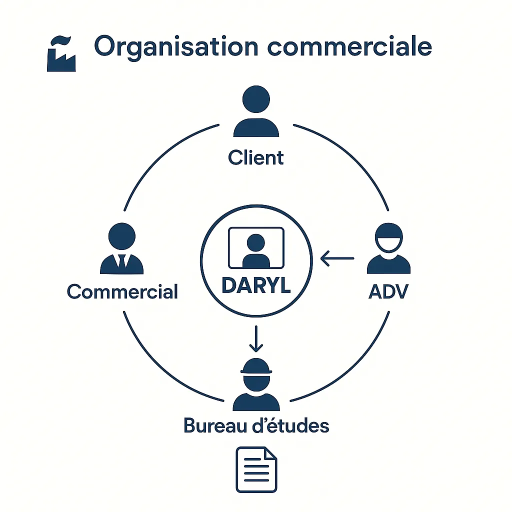 PME industrielle : comment DARYL redonne du souffle à l'organisation commerciale